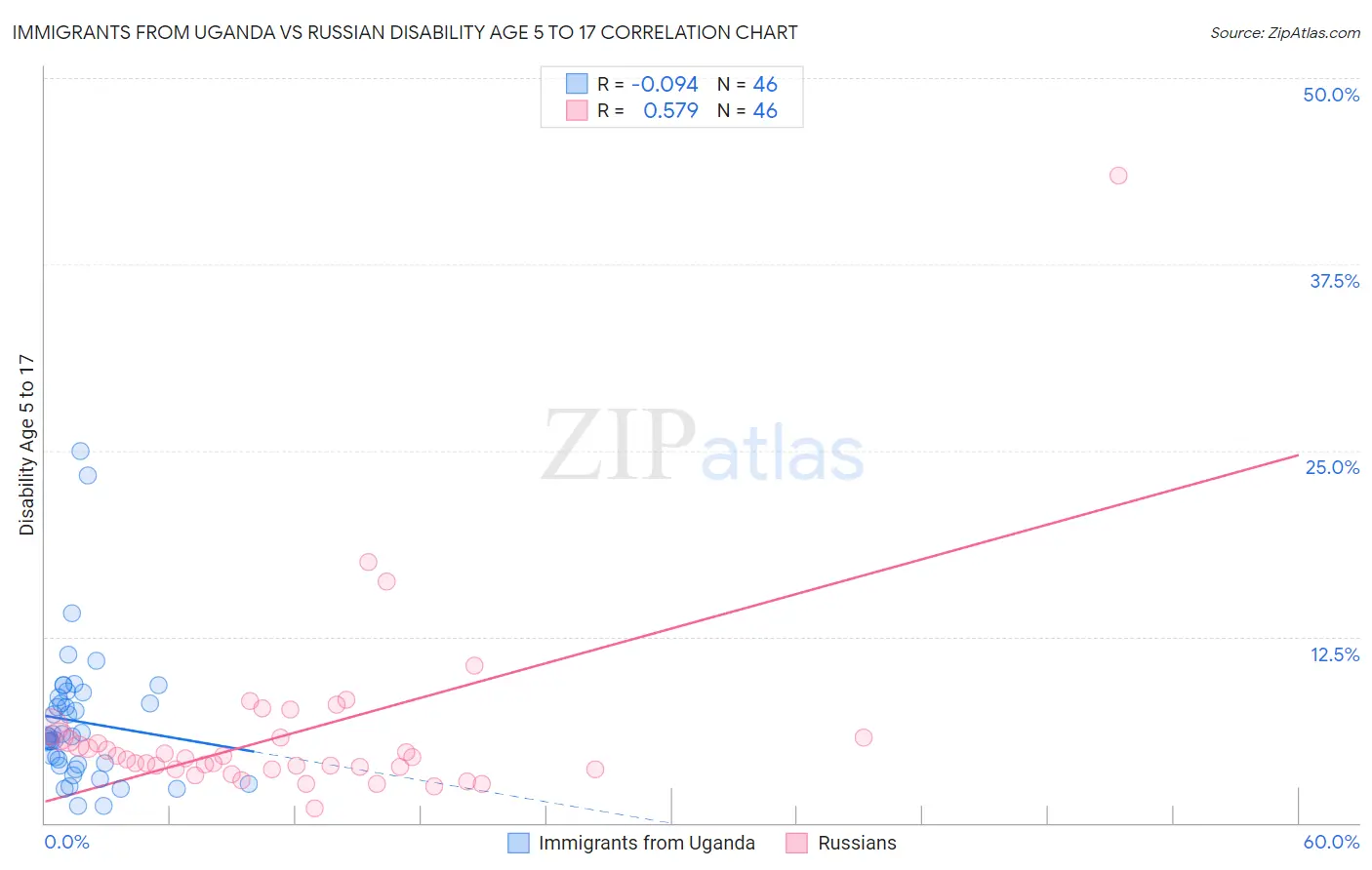 Immigrants from Uganda vs Russian Disability Age 5 to 17