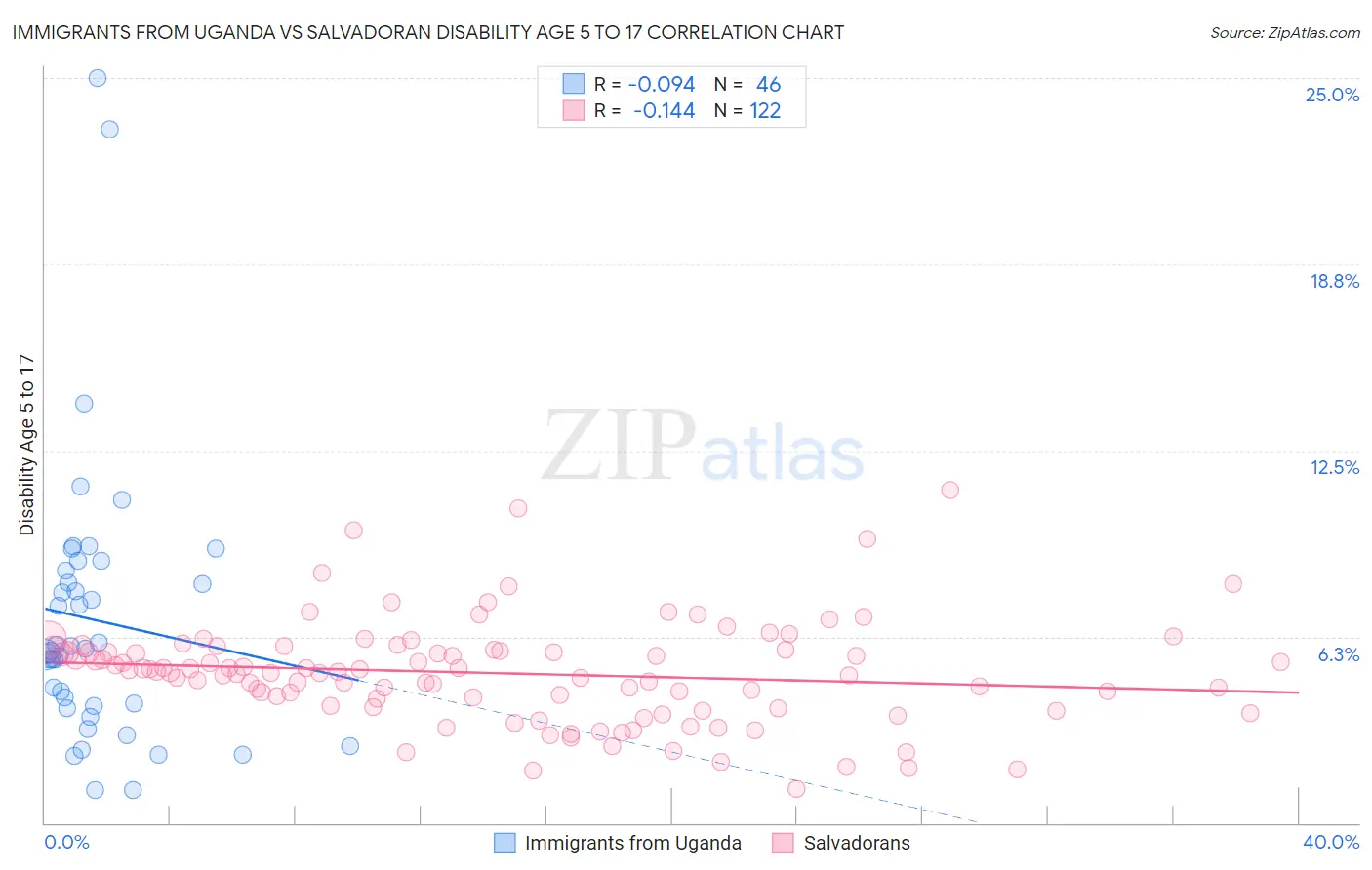 Immigrants from Uganda vs Salvadoran Disability Age 5 to 17