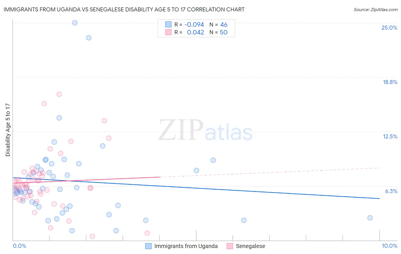 Immigrants from Uganda vs Senegalese Disability Age 5 to 17