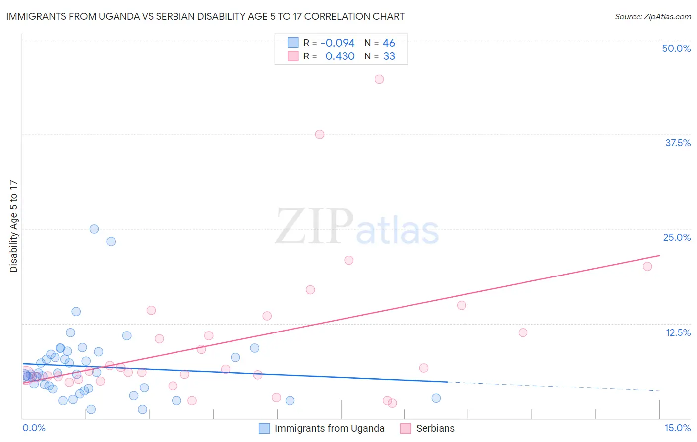 Immigrants from Uganda vs Serbian Disability Age 5 to 17