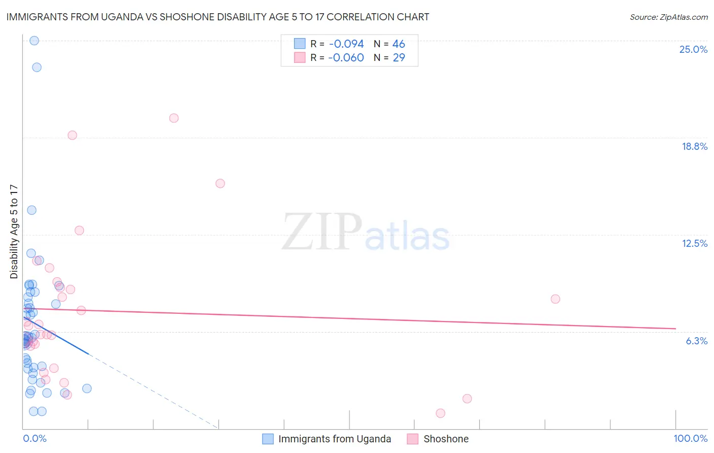 Immigrants from Uganda vs Shoshone Disability Age 5 to 17