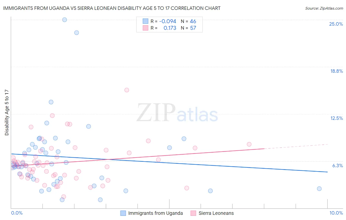 Immigrants from Uganda vs Sierra Leonean Disability Age 5 to 17
