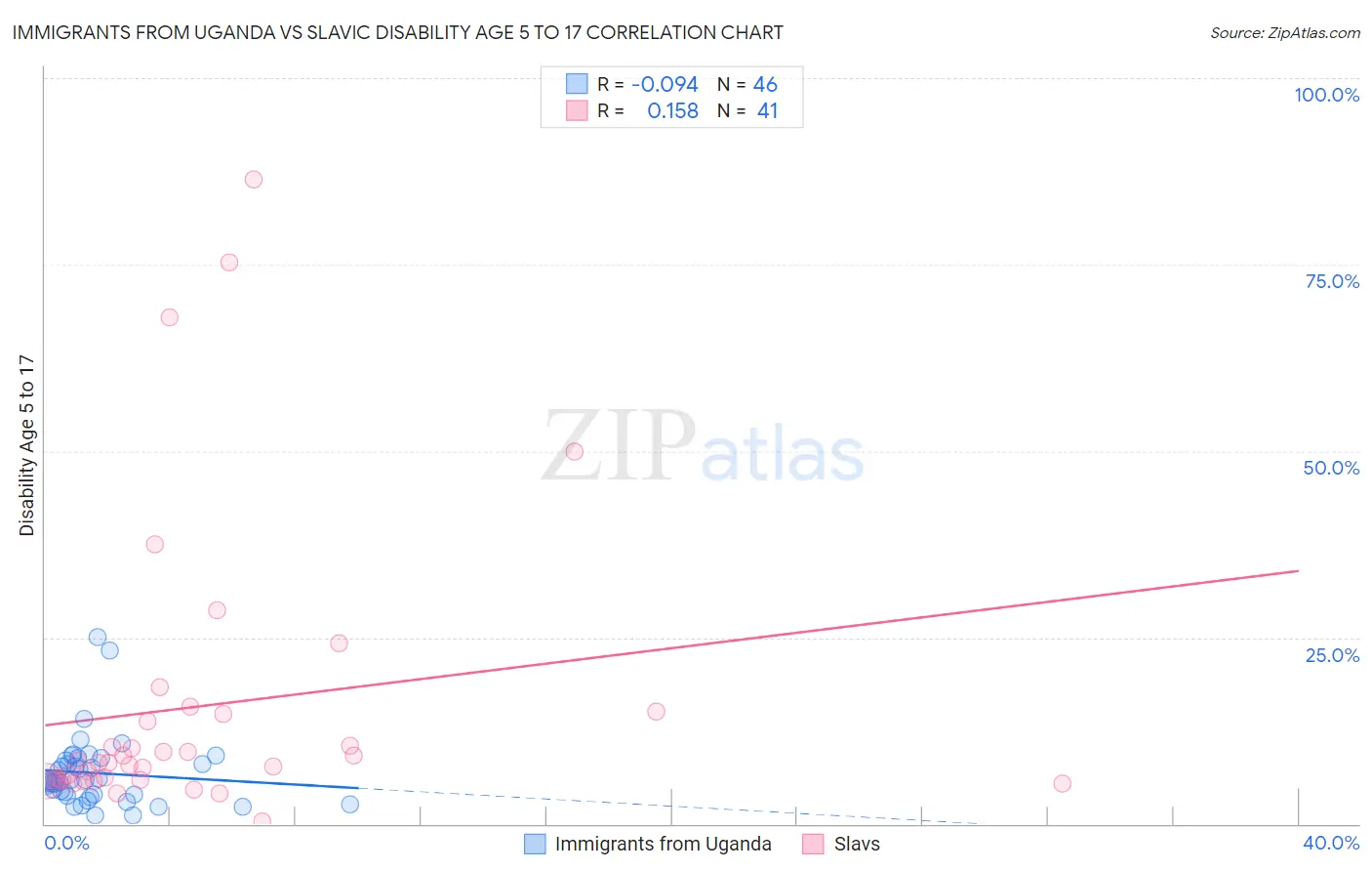 Immigrants from Uganda vs Slavic Disability Age 5 to 17
