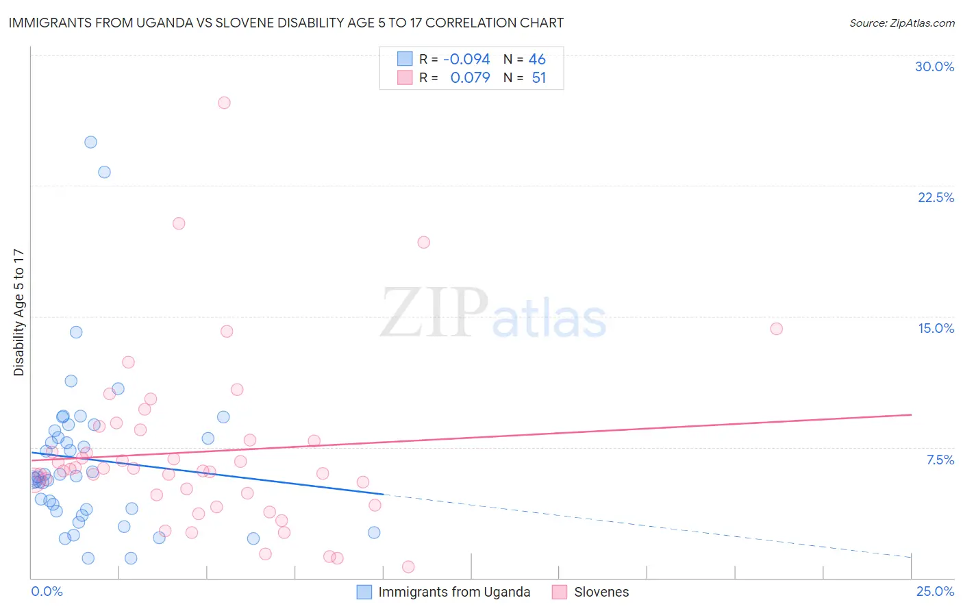 Immigrants from Uganda vs Slovene Disability Age 5 to 17