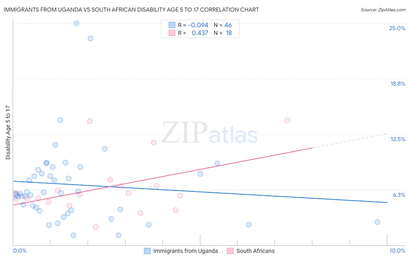 Immigrants from Uganda vs South African Disability Age 5 to 17