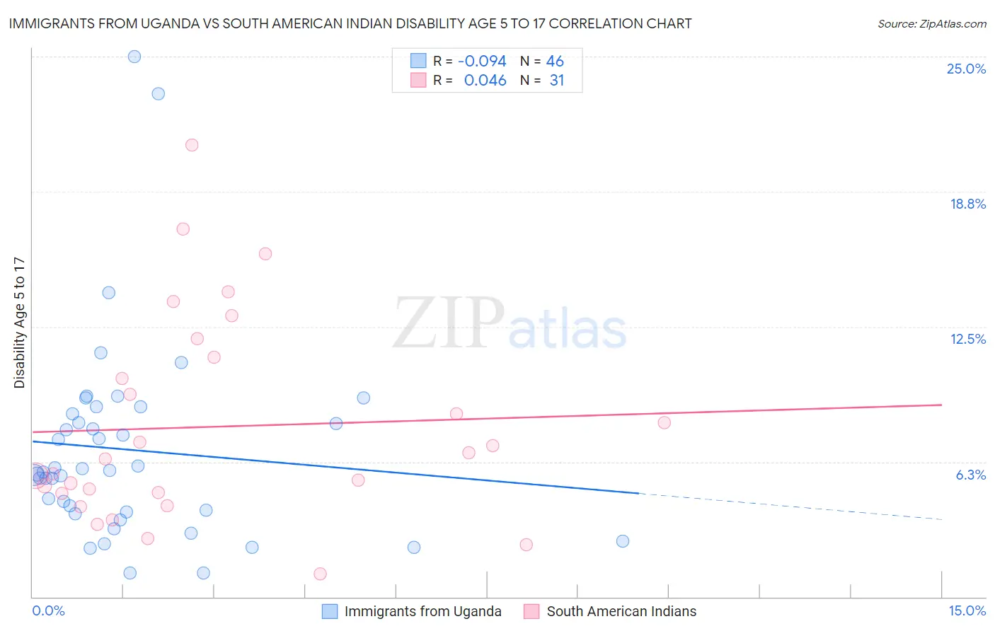 Immigrants from Uganda vs South American Indian Disability Age 5 to 17