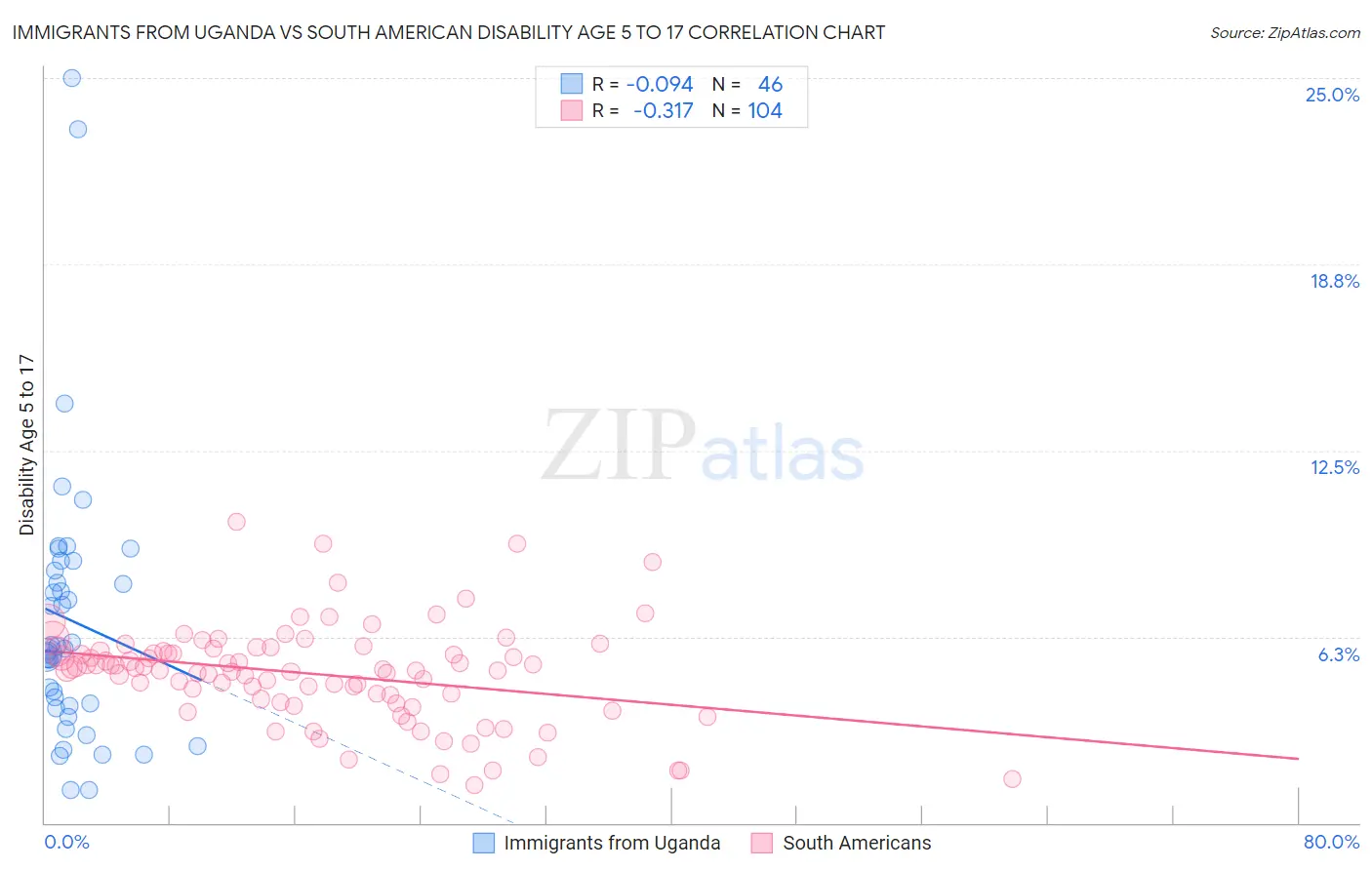 Immigrants from Uganda vs South American Disability Age 5 to 17