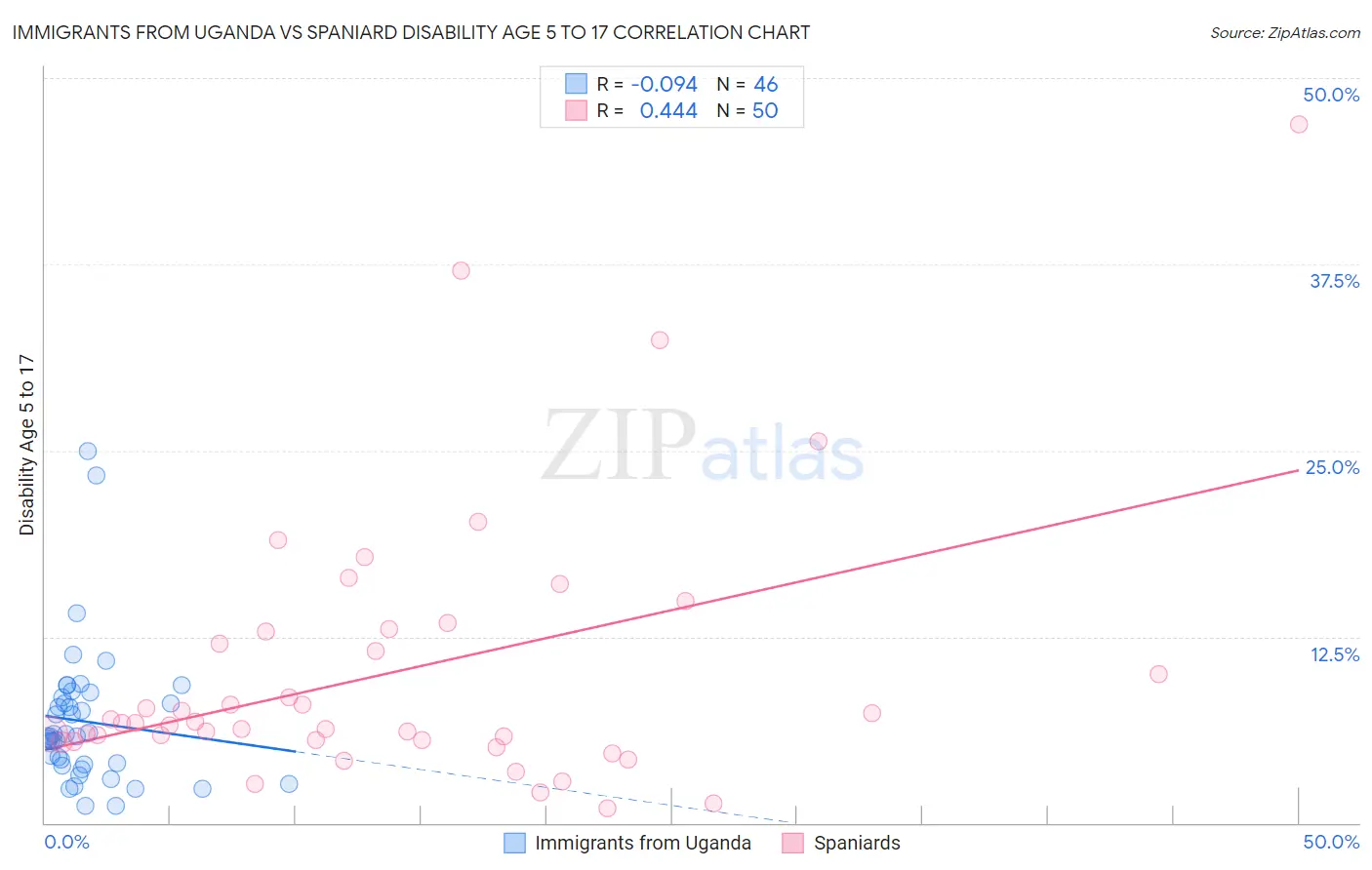 Immigrants from Uganda vs Spaniard Disability Age 5 to 17