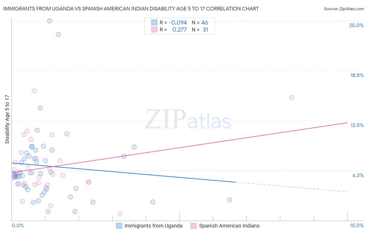 Immigrants from Uganda vs Spanish American Indian Disability Age 5 to 17