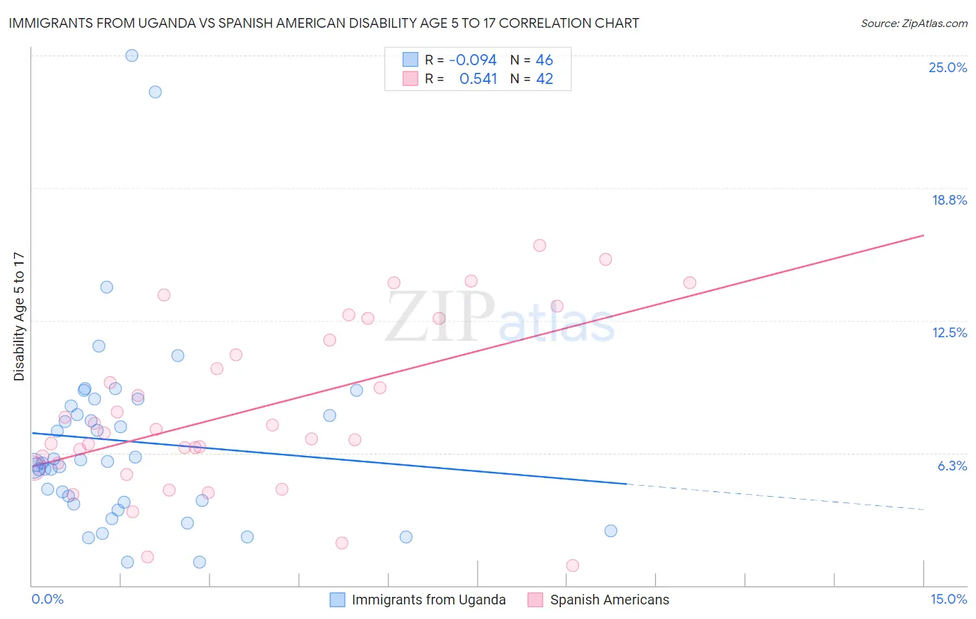 Immigrants from Uganda vs Spanish American Disability Age 5 to 17