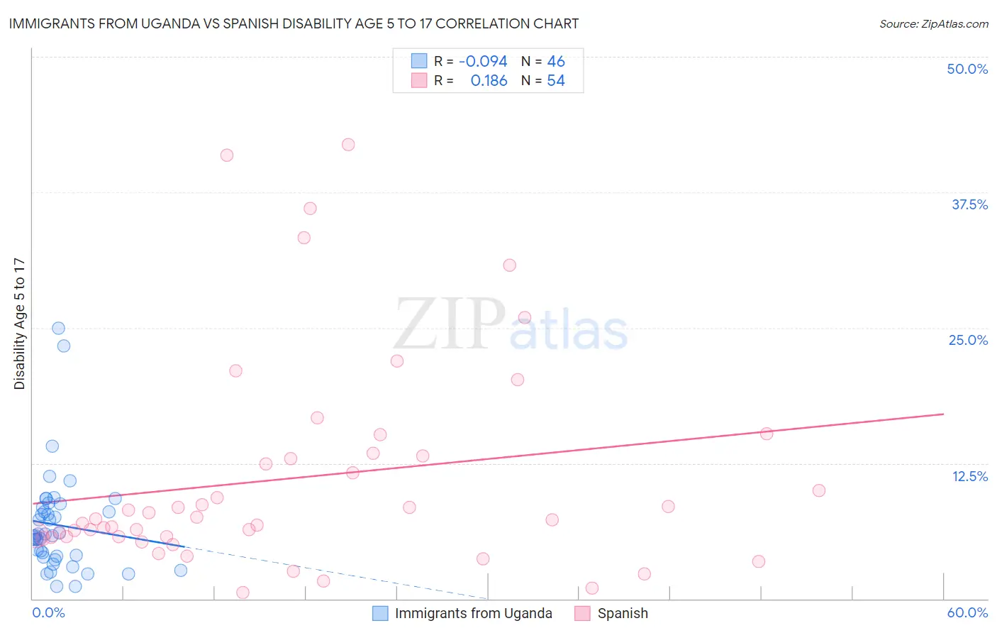 Immigrants from Uganda vs Spanish Disability Age 5 to 17