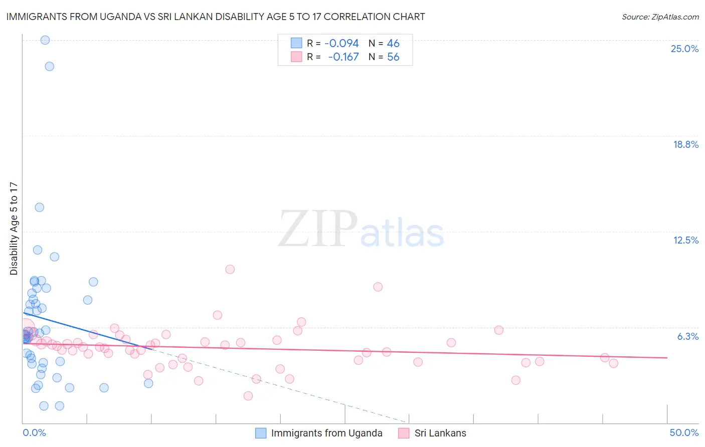 Immigrants from Uganda vs Sri Lankan Disability Age 5 to 17