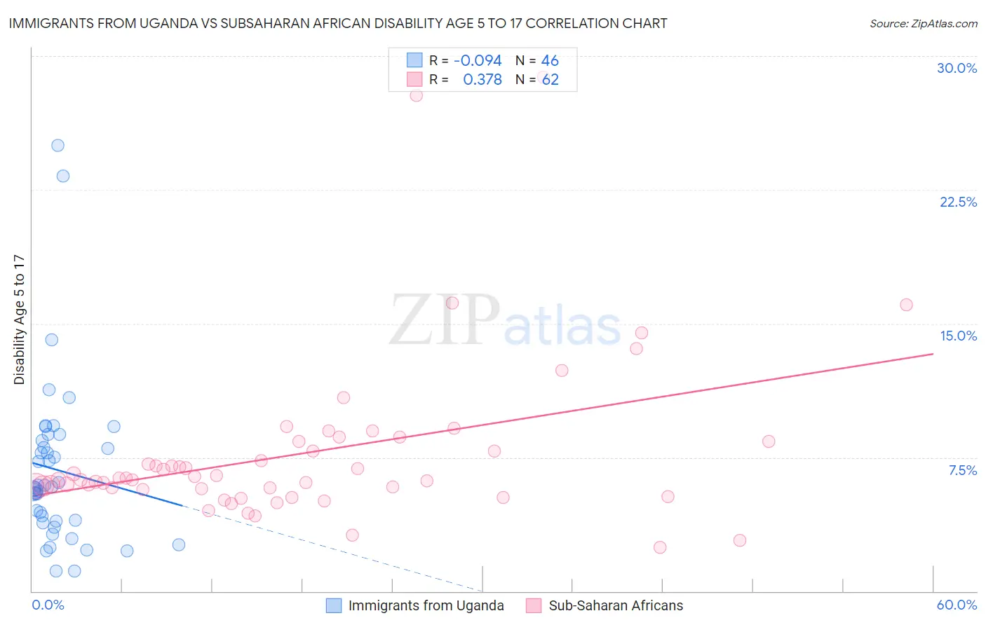 Immigrants from Uganda vs Subsaharan African Disability Age 5 to 17