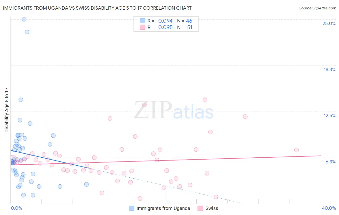 Immigrants from Uganda vs Swiss Disability Age 5 to 17