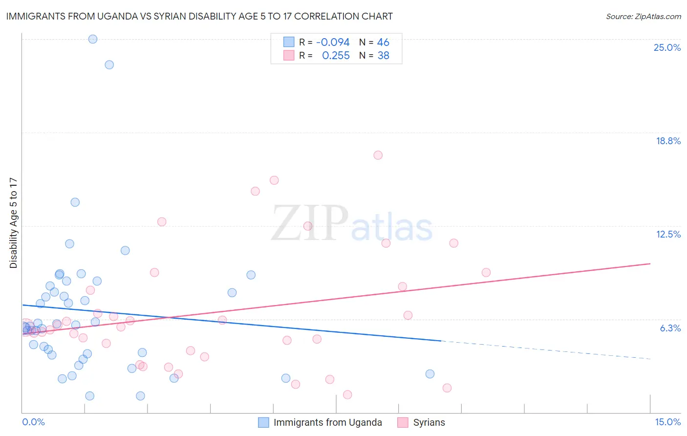 Immigrants from Uganda vs Syrian Disability Age 5 to 17