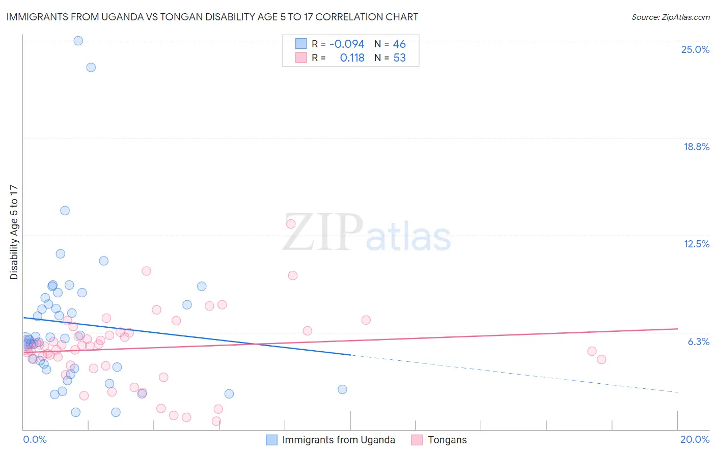 Immigrants from Uganda vs Tongan Disability Age 5 to 17