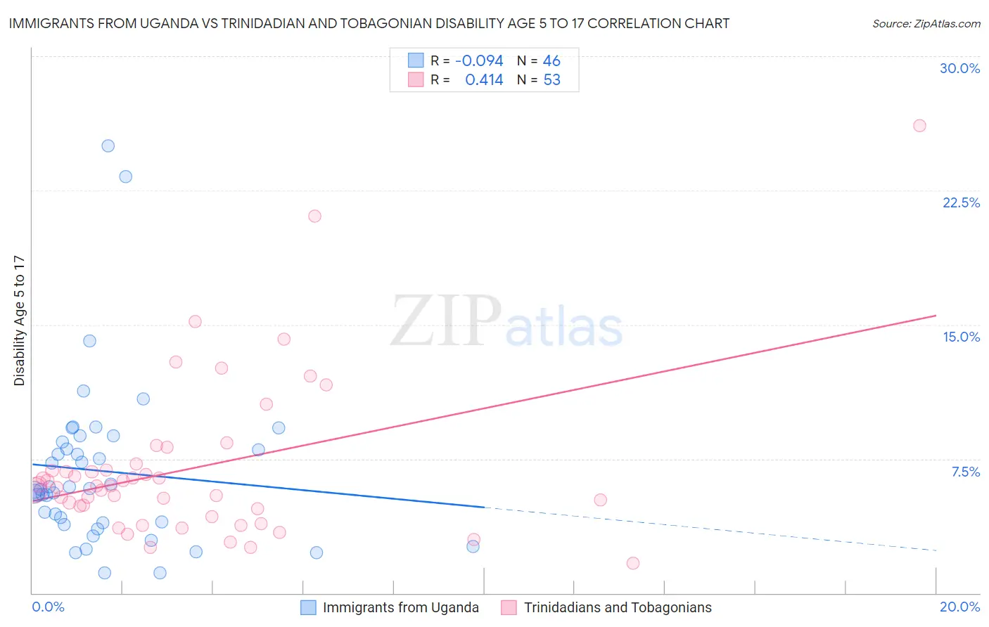 Immigrants from Uganda vs Trinidadian and Tobagonian Disability Age 5 to 17