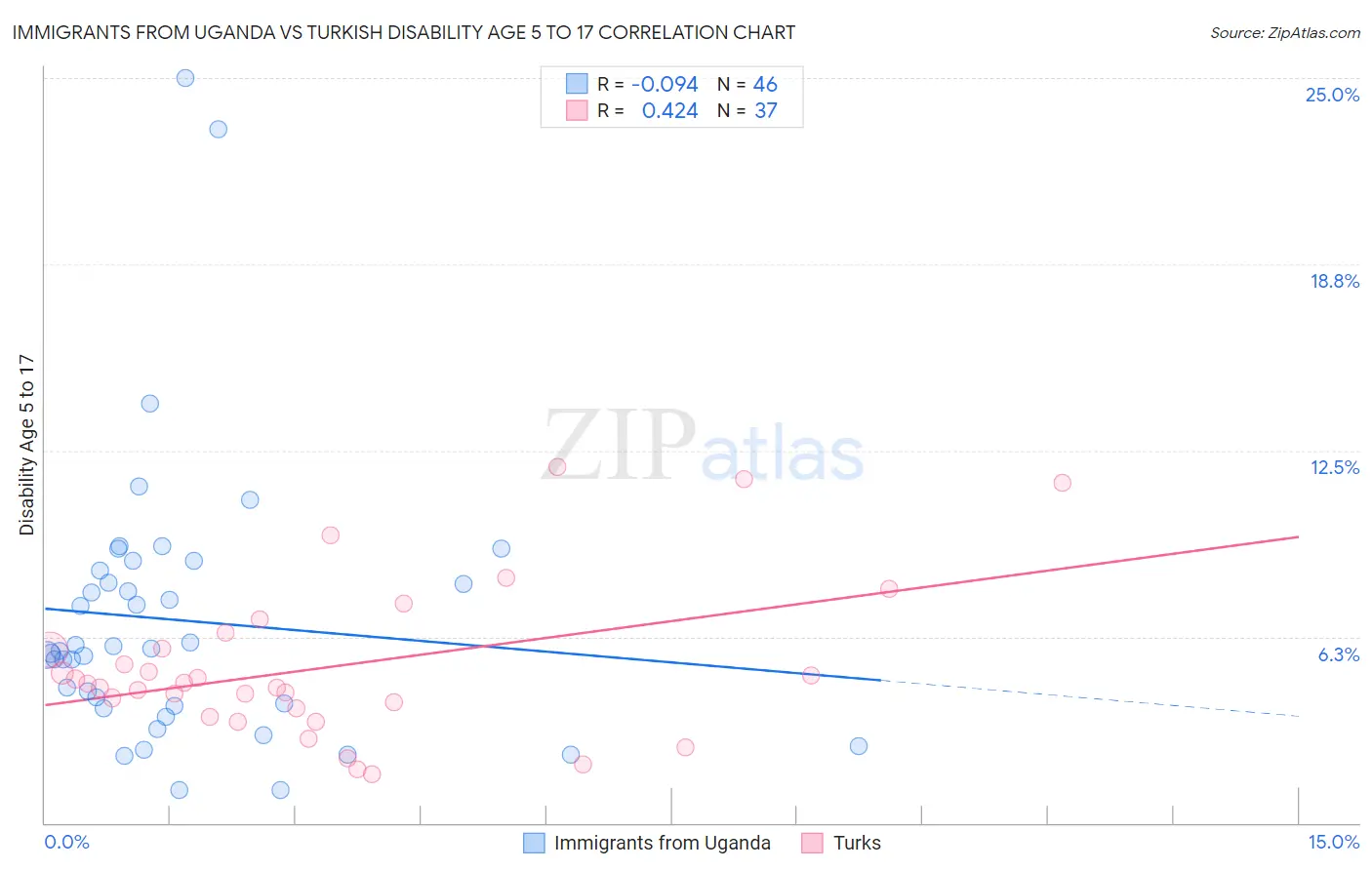 Immigrants from Uganda vs Turkish Disability Age 5 to 17
