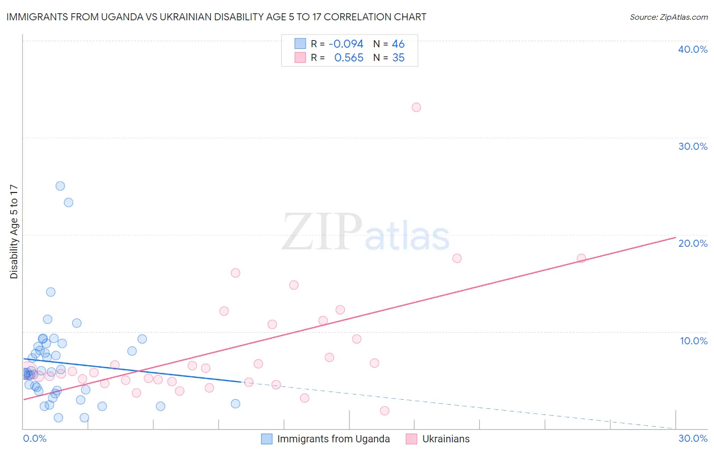 Immigrants from Uganda vs Ukrainian Disability Age 5 to 17