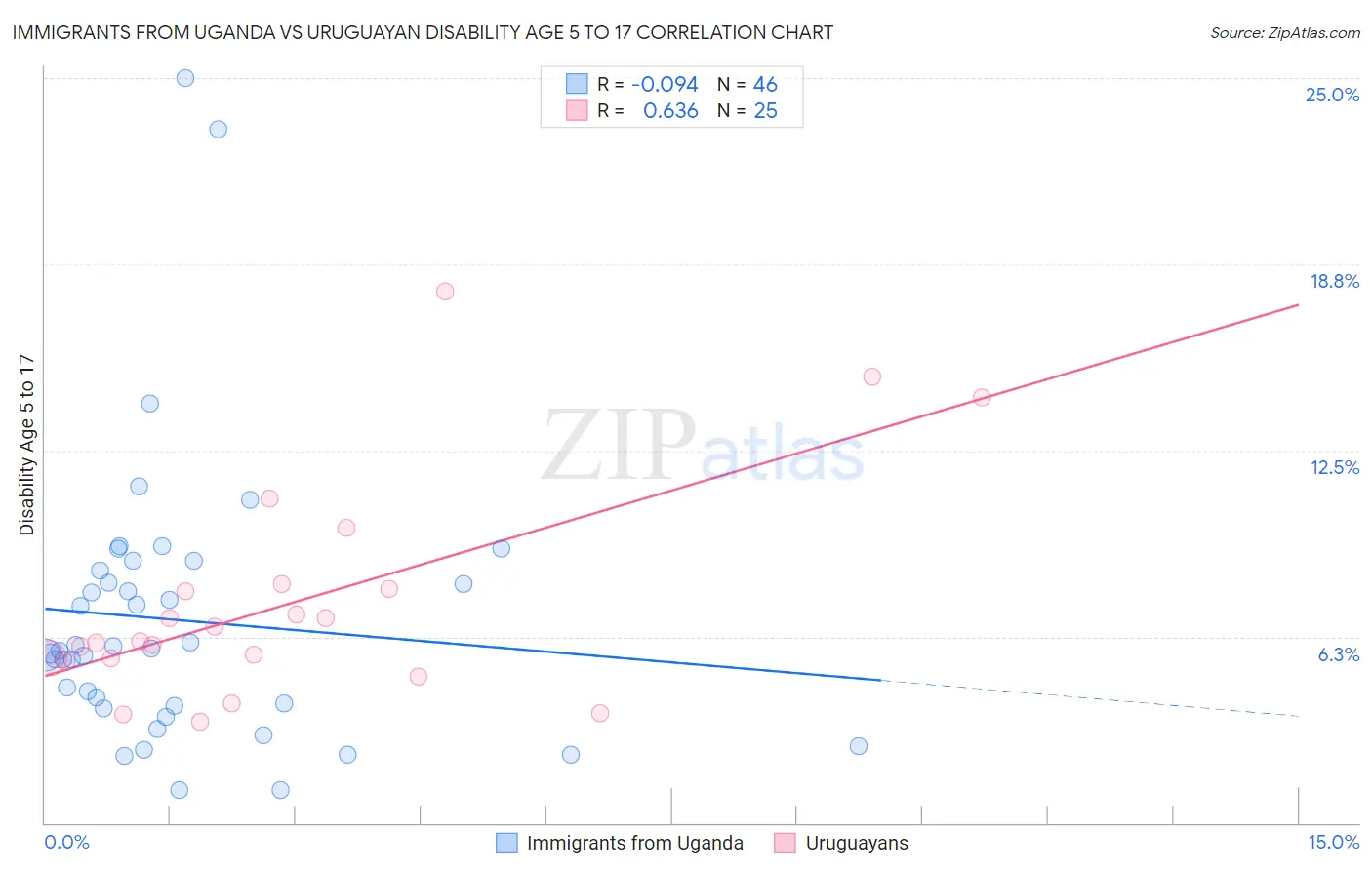 Immigrants from Uganda vs Uruguayan Disability Age 5 to 17