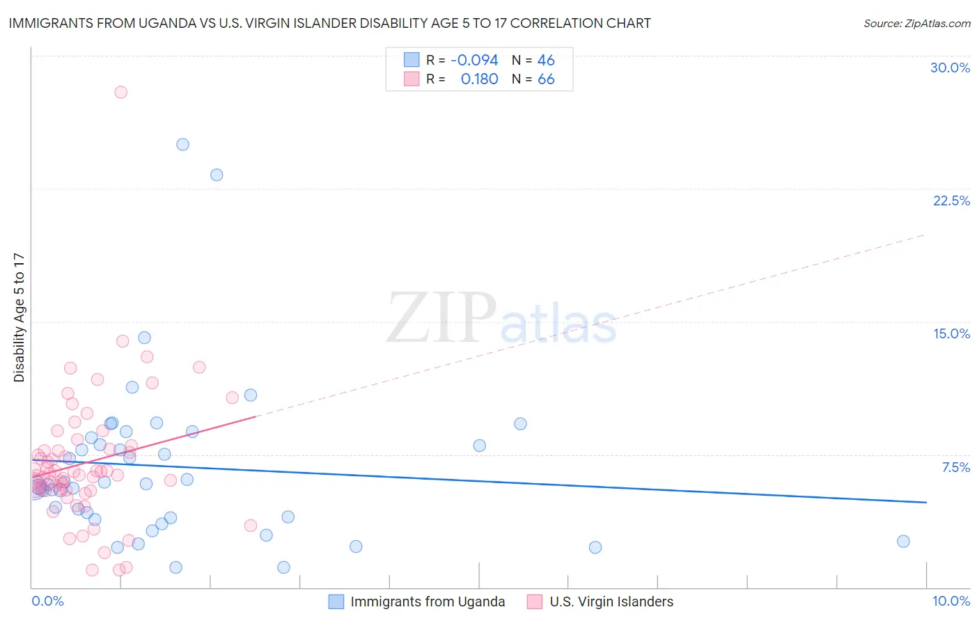 Immigrants from Uganda vs U.S. Virgin Islander Disability Age 5 to 17