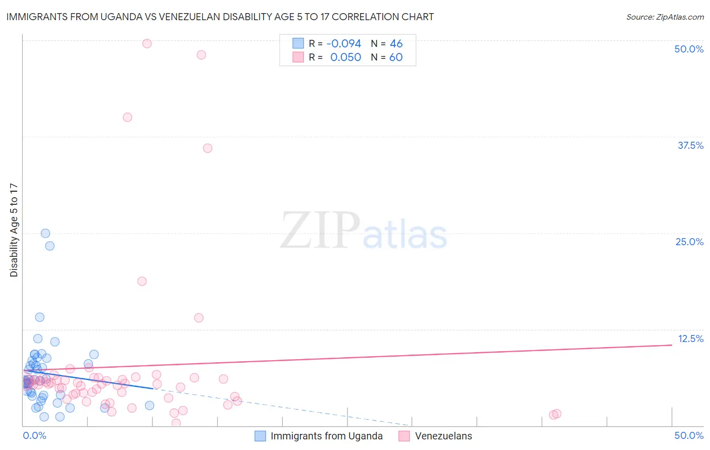 Immigrants from Uganda vs Venezuelan Disability Age 5 to 17