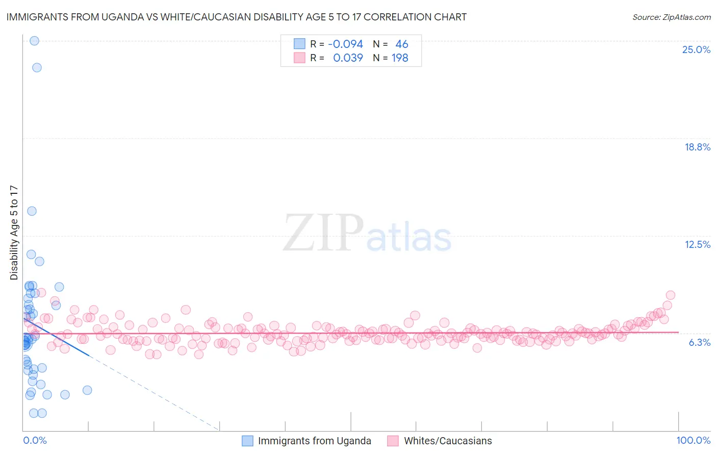 Immigrants from Uganda vs White/Caucasian Disability Age 5 to 17