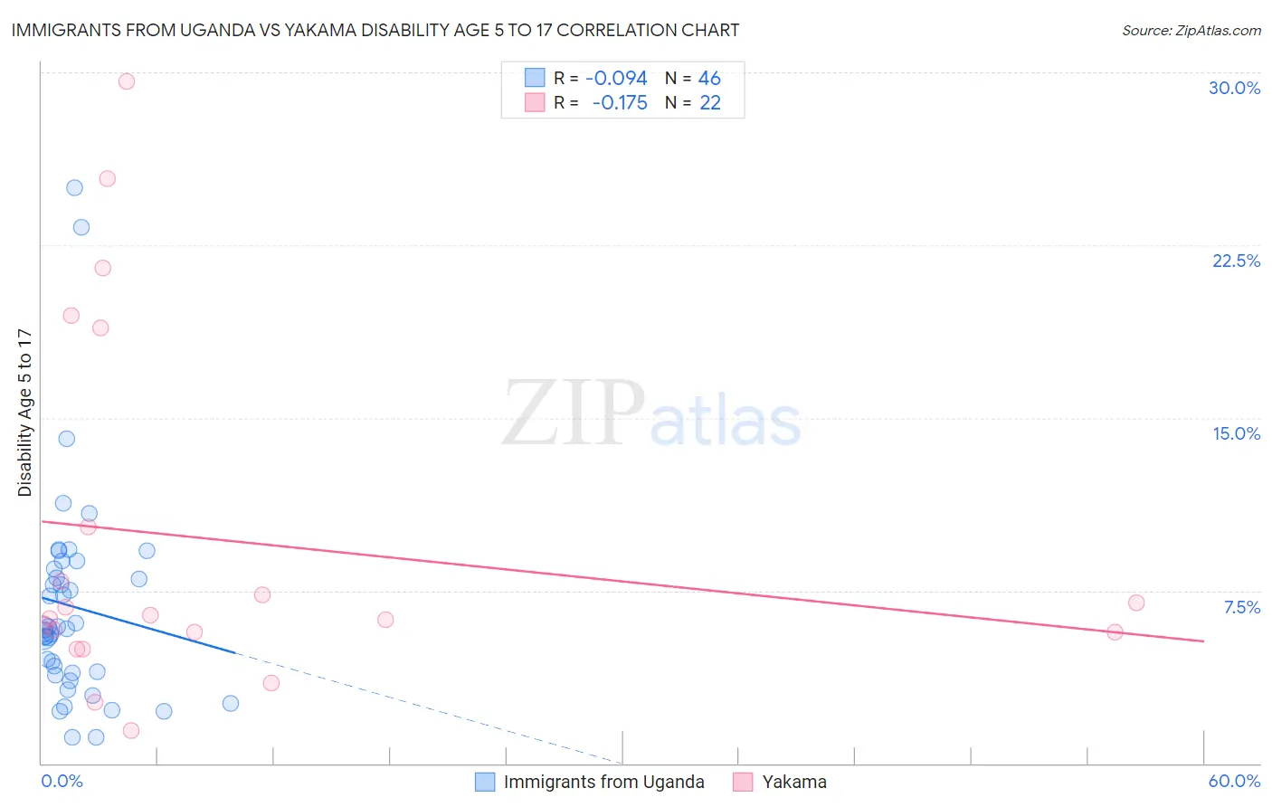 Immigrants from Uganda vs Yakama Disability Age 5 to 17