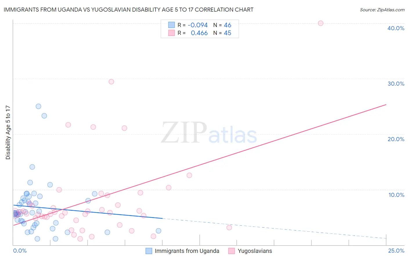 Immigrants from Uganda vs Yugoslavian Disability Age 5 to 17