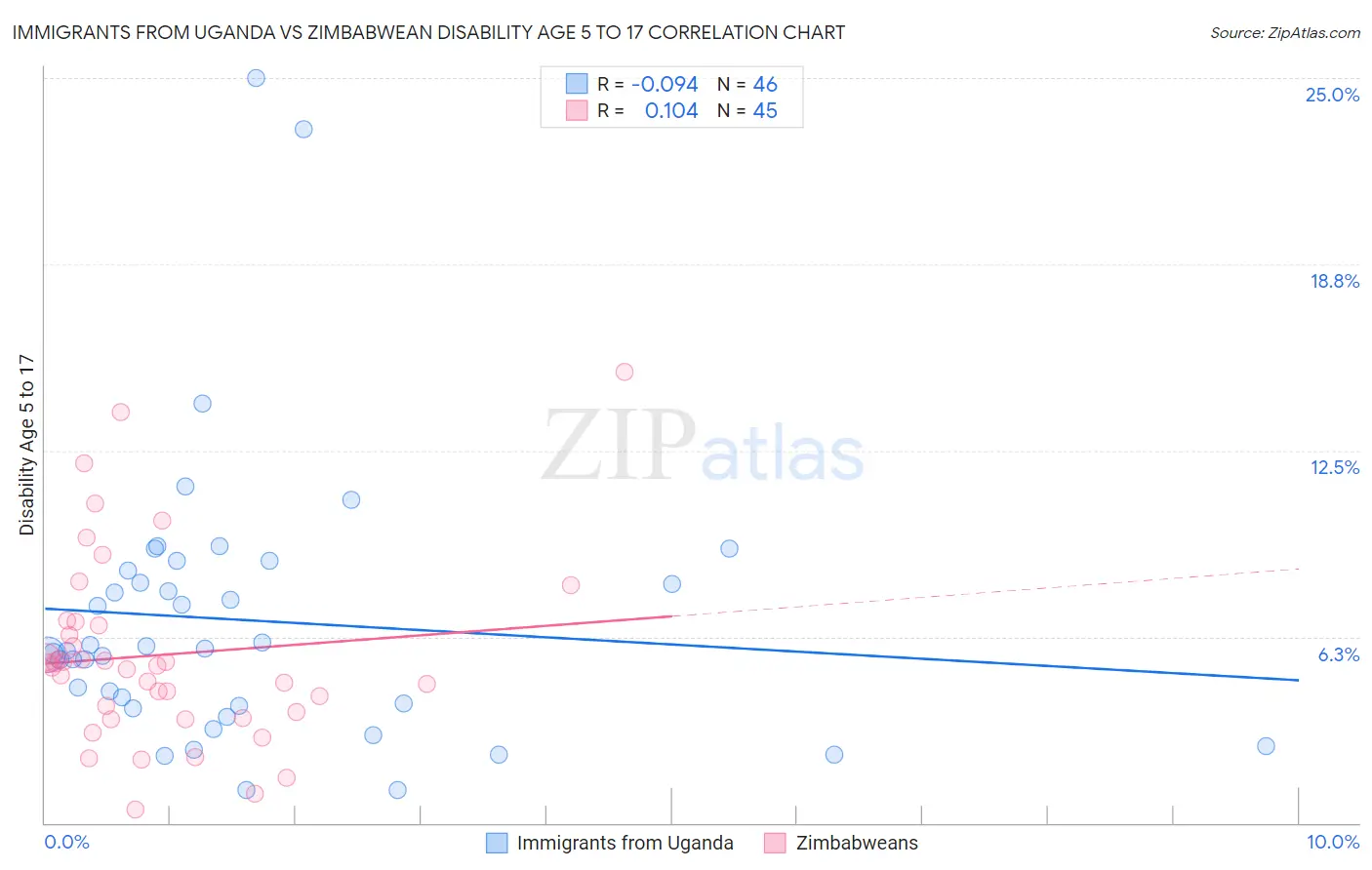 Immigrants from Uganda vs Zimbabwean Disability Age 5 to 17