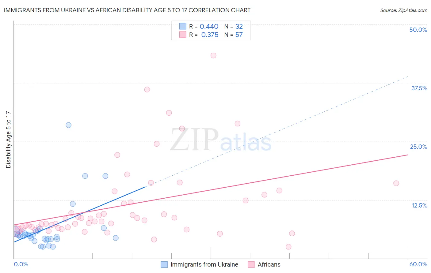 Immigrants from Ukraine vs African Disability Age 5 to 17