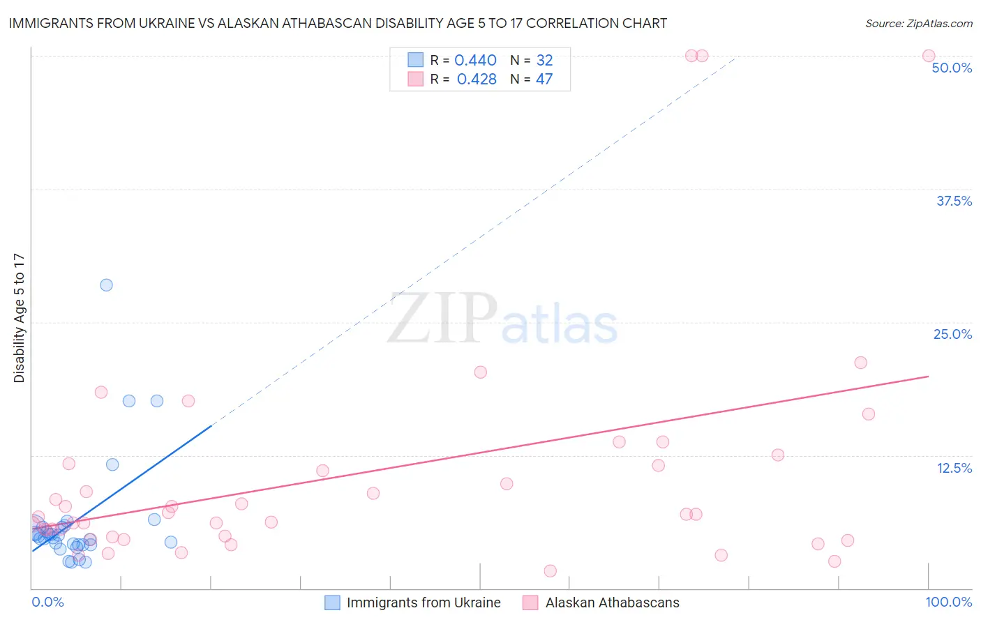 Immigrants from Ukraine vs Alaskan Athabascan Disability Age 5 to 17