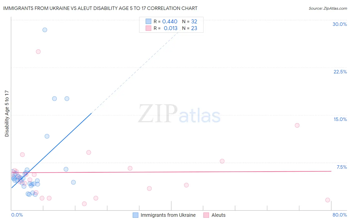 Immigrants from Ukraine vs Aleut Disability Age 5 to 17