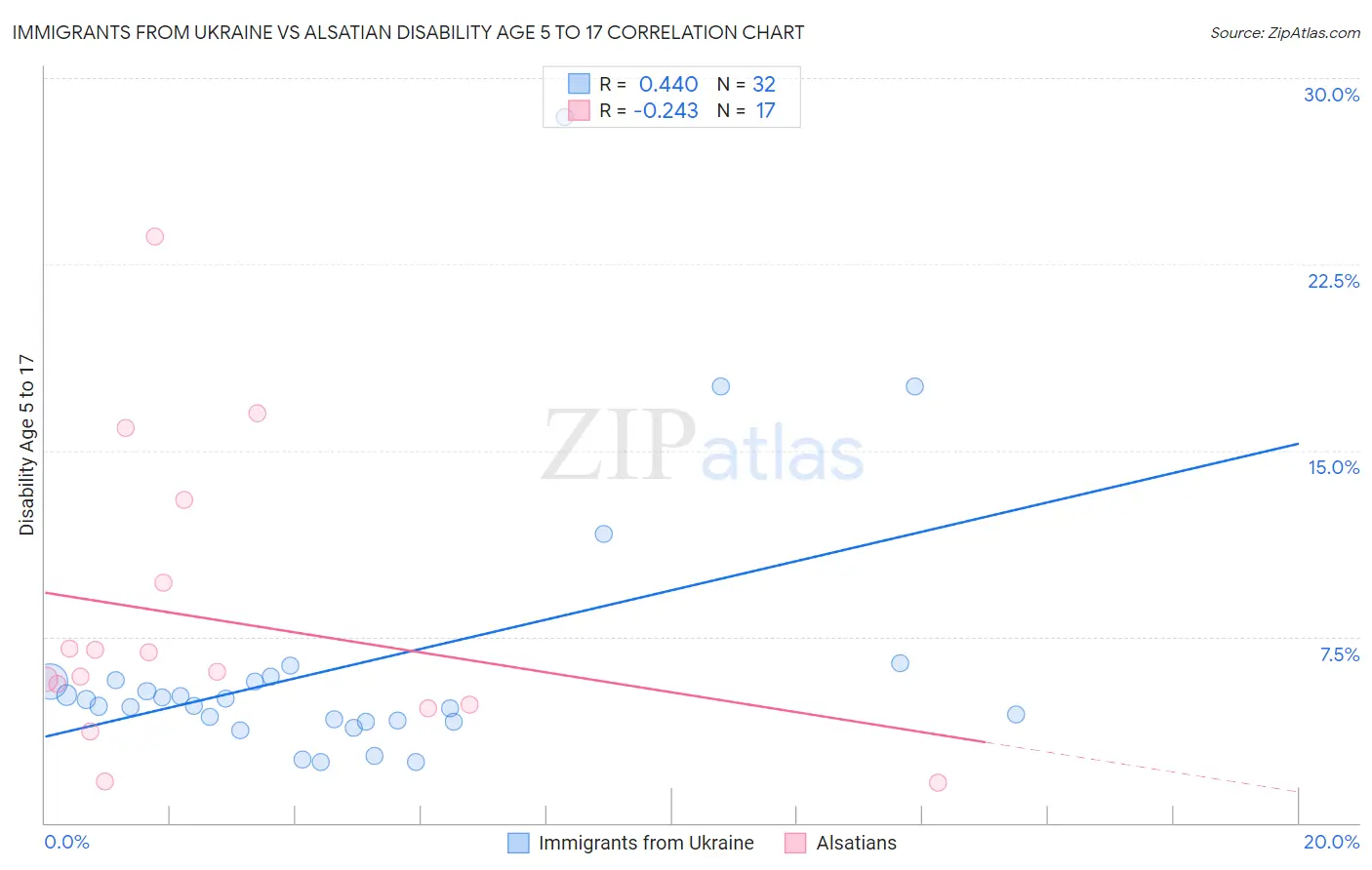Immigrants from Ukraine vs Alsatian Disability Age 5 to 17