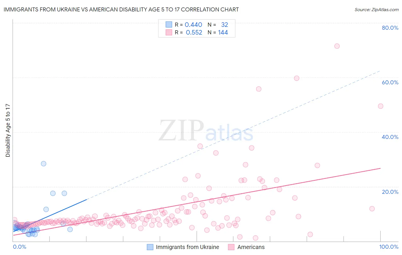 Immigrants from Ukraine vs American Disability Age 5 to 17