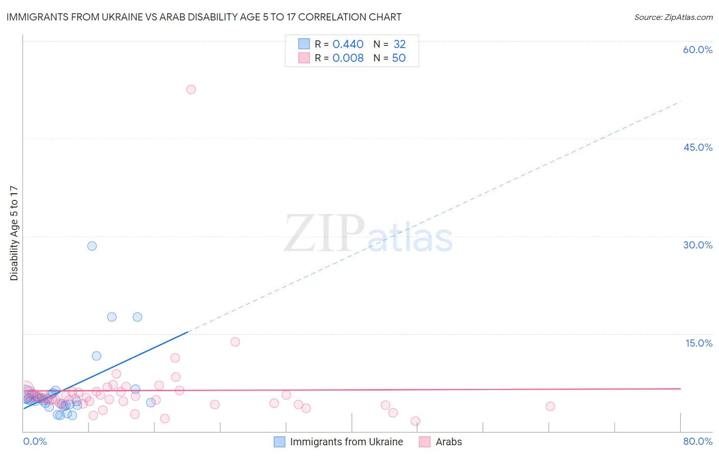 Immigrants from Ukraine vs Arab Disability Age 5 to 17