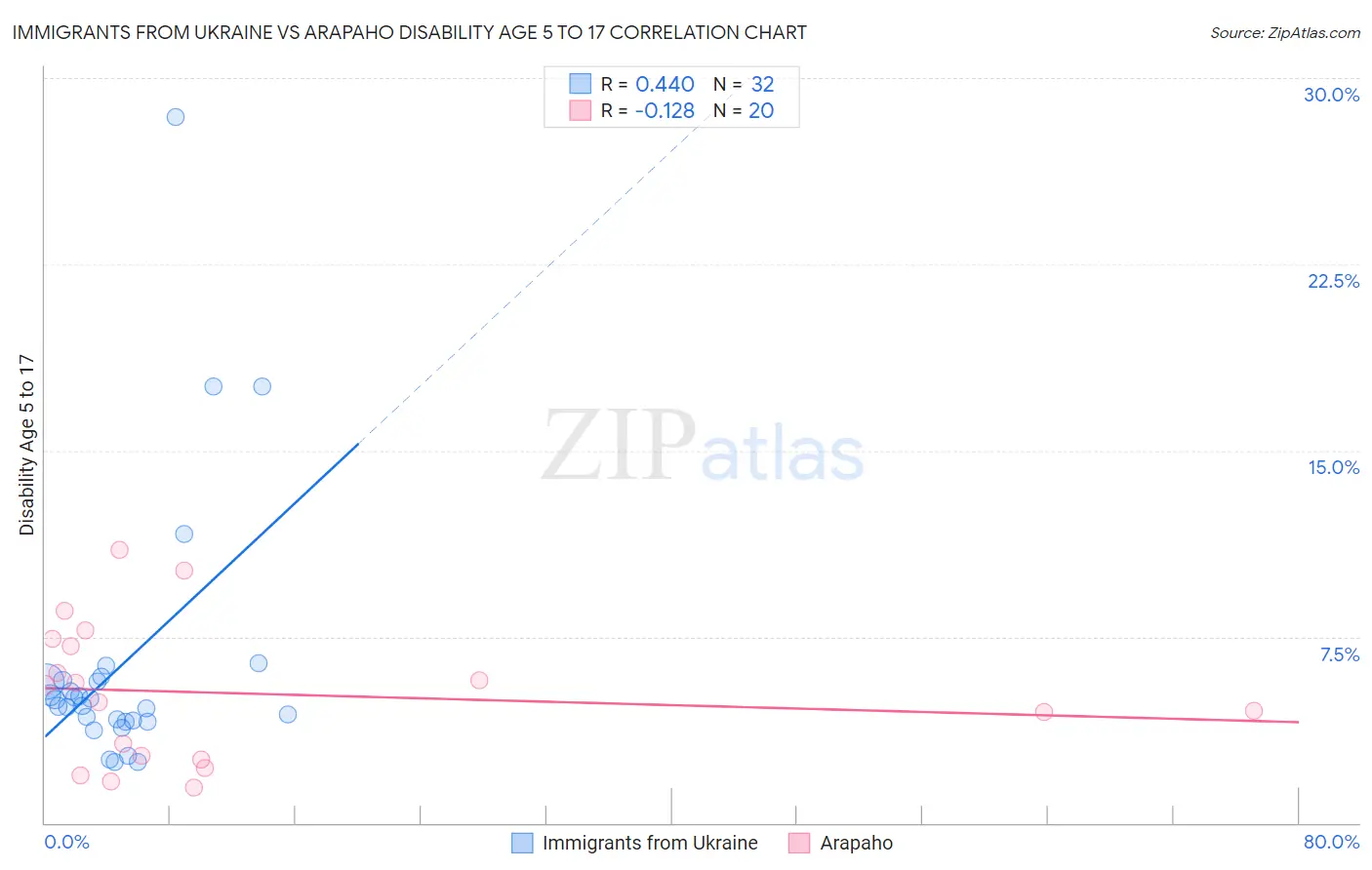 Immigrants from Ukraine vs Arapaho Disability Age 5 to 17