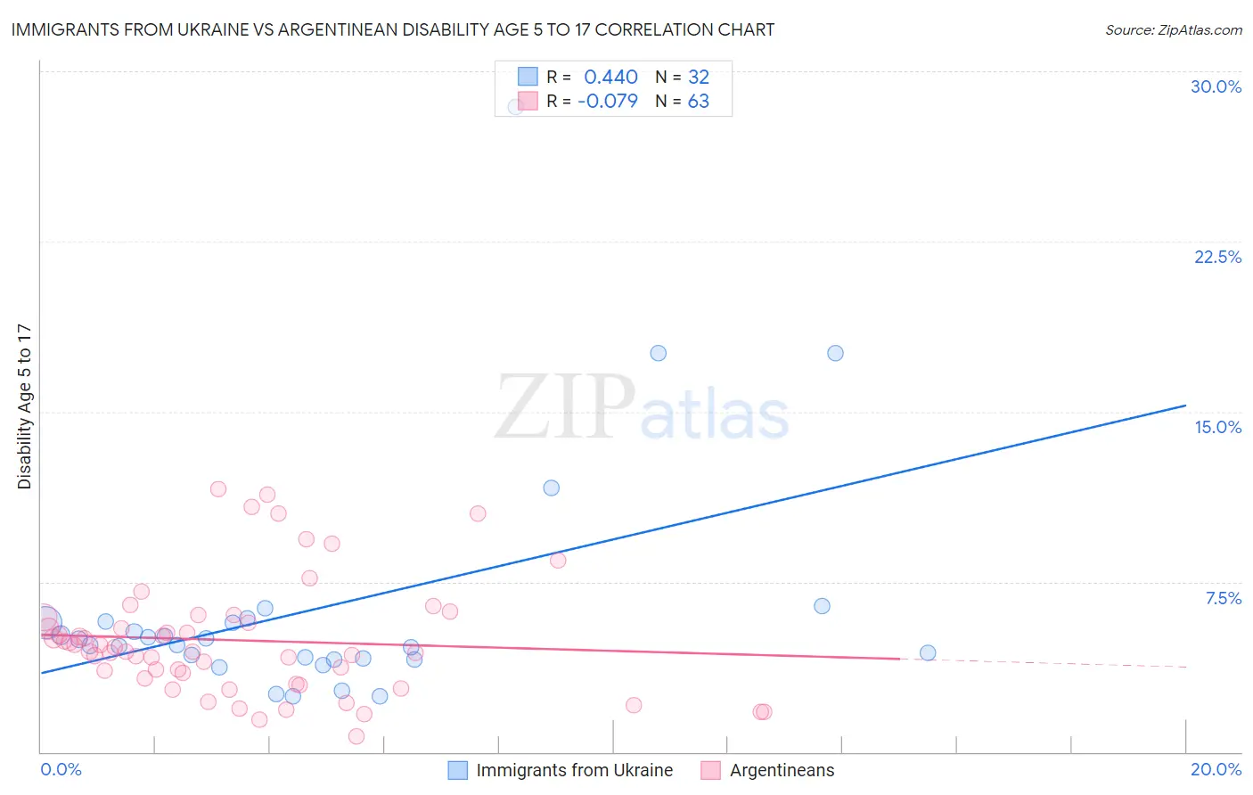 Immigrants from Ukraine vs Argentinean Disability Age 5 to 17