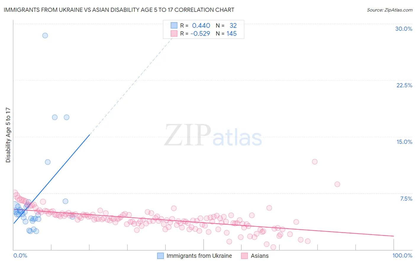 Immigrants from Ukraine vs Asian Disability Age 5 to 17