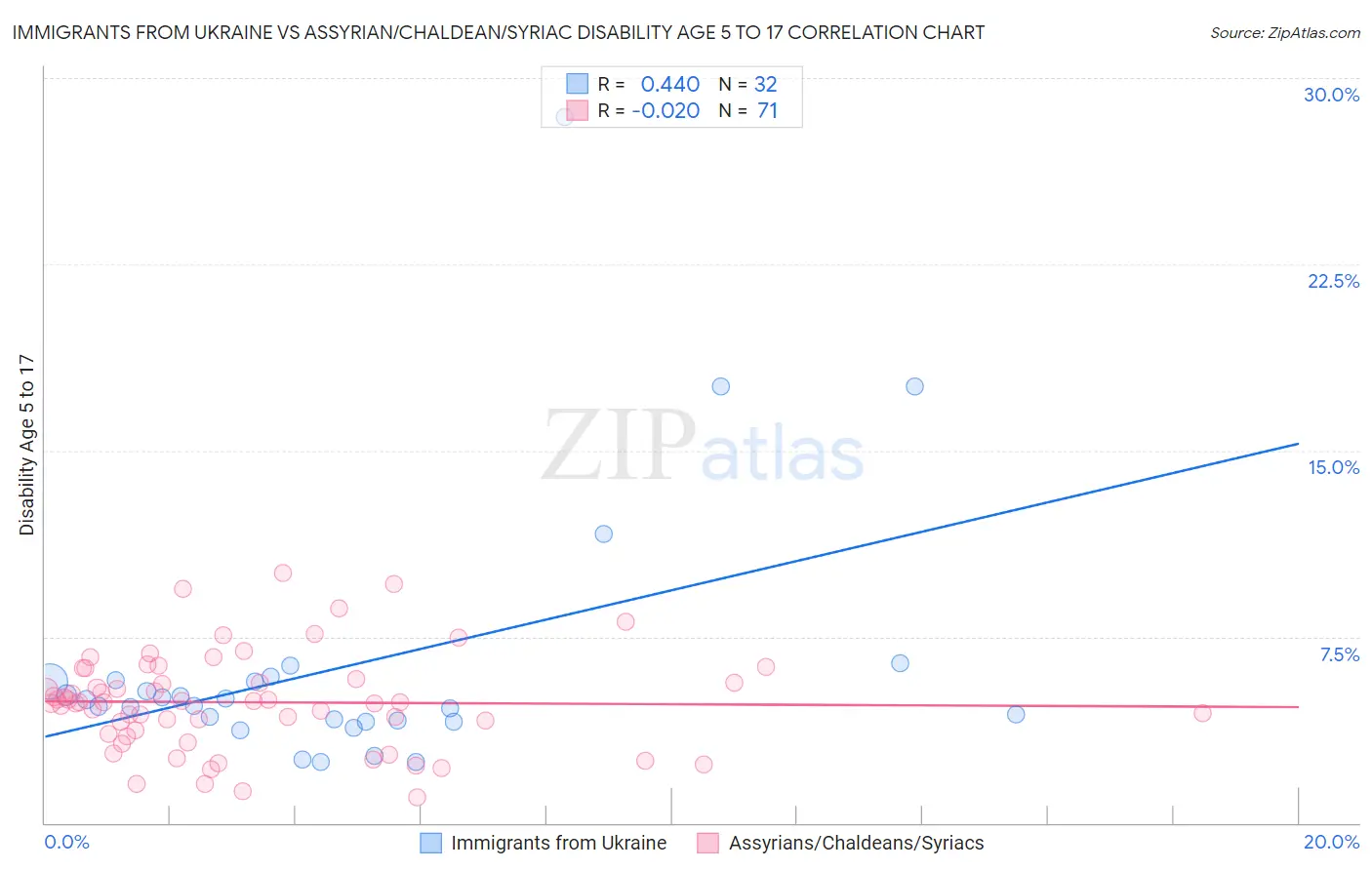 Immigrants from Ukraine vs Assyrian/Chaldean/Syriac Disability Age 5 to 17