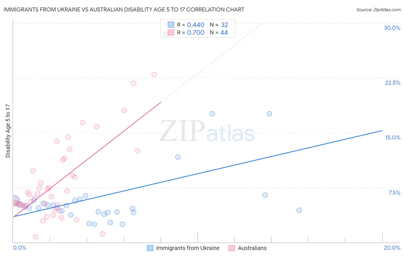Immigrants from Ukraine vs Australian Disability Age 5 to 17