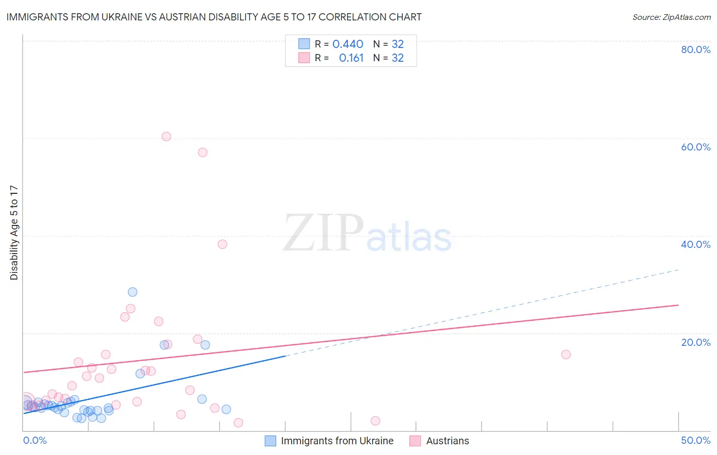 Immigrants from Ukraine vs Austrian Disability Age 5 to 17