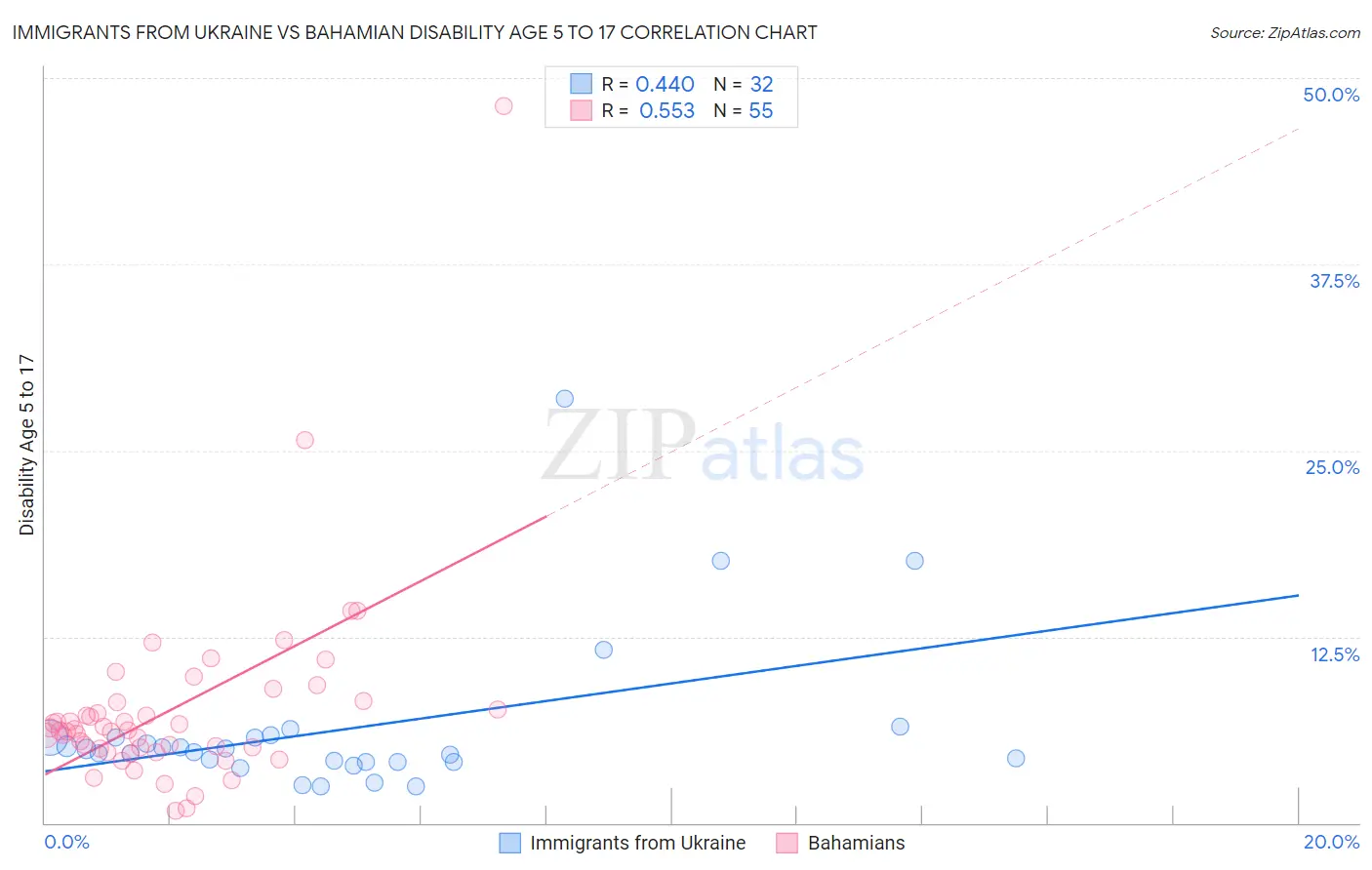 Immigrants from Ukraine vs Bahamian Disability Age 5 to 17