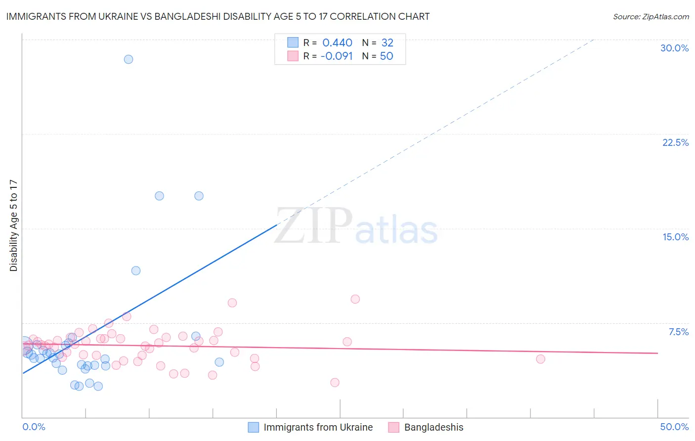 Immigrants from Ukraine vs Bangladeshi Disability Age 5 to 17