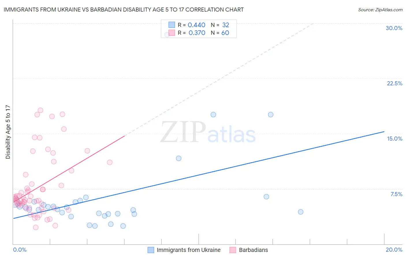 Immigrants from Ukraine vs Barbadian Disability Age 5 to 17