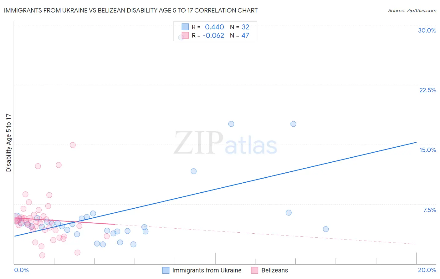 Immigrants from Ukraine vs Belizean Disability Age 5 to 17