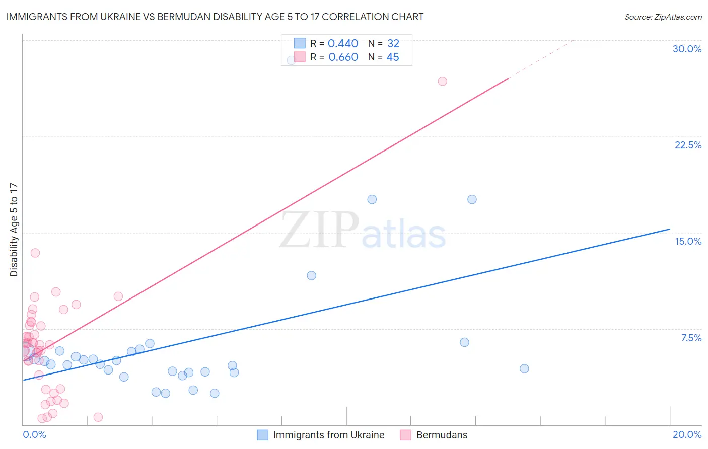 Immigrants from Ukraine vs Bermudan Disability Age 5 to 17