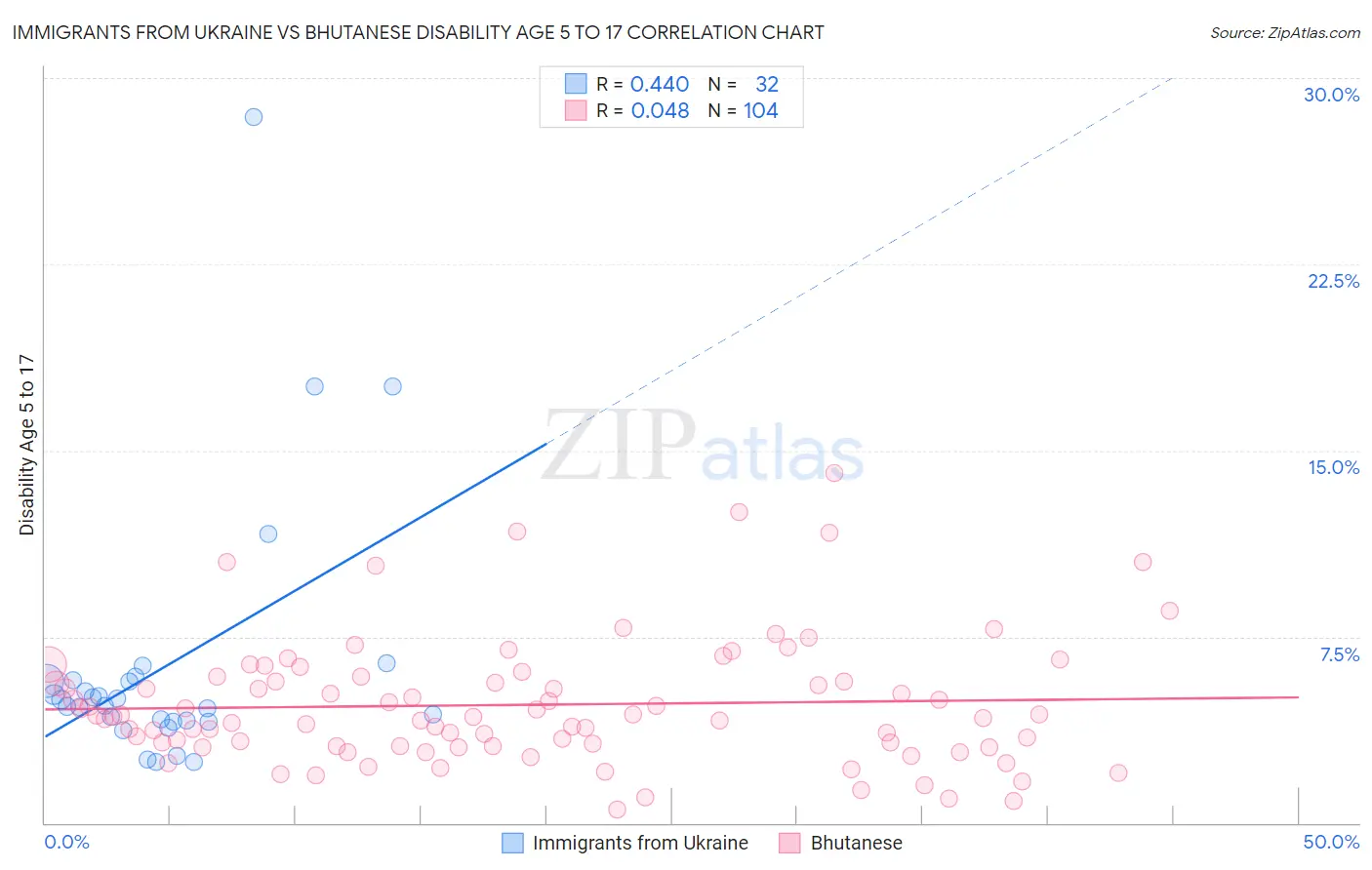 Immigrants from Ukraine vs Bhutanese Disability Age 5 to 17