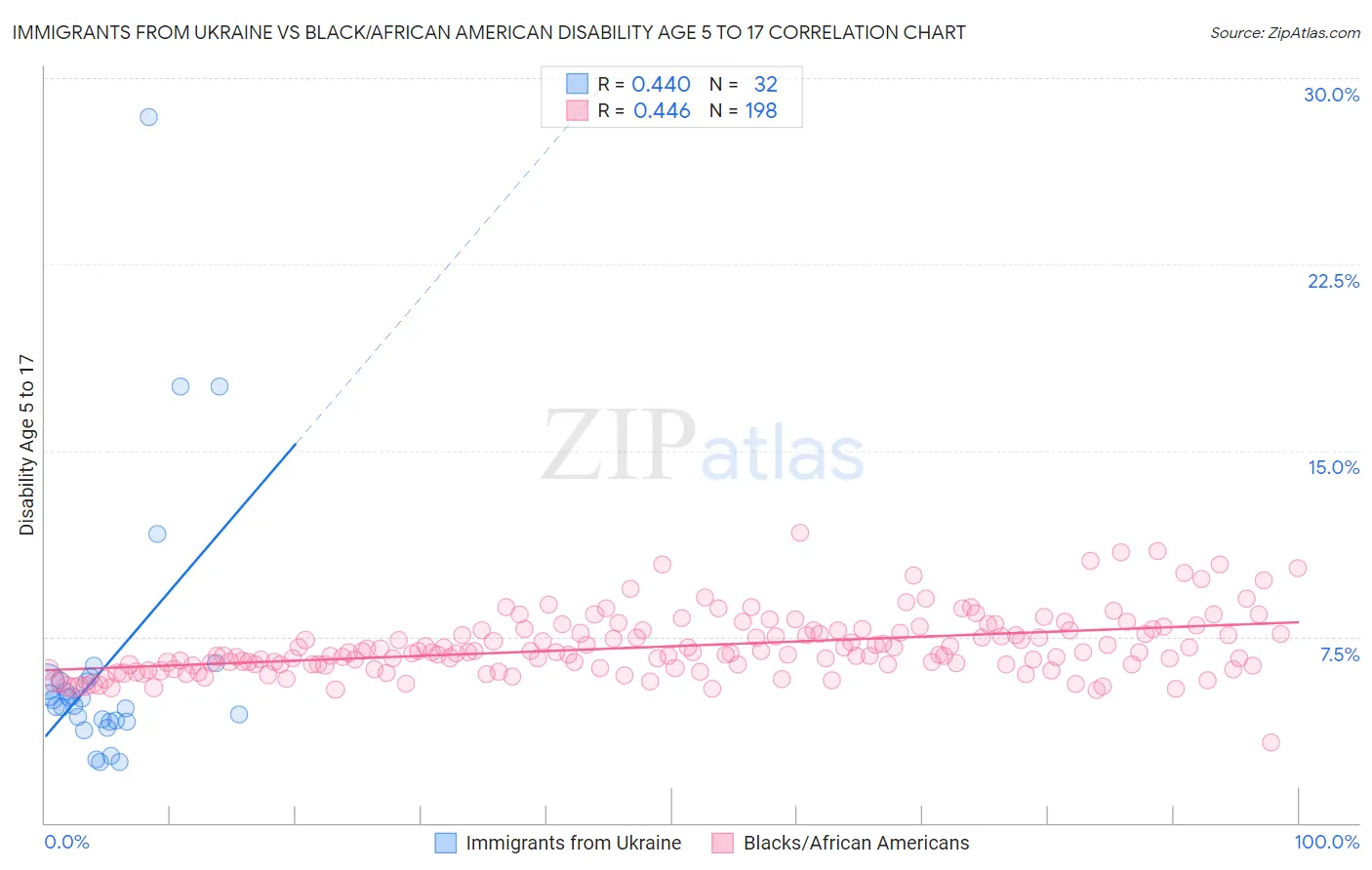 Immigrants from Ukraine vs Black/African American Disability Age 5 to 17