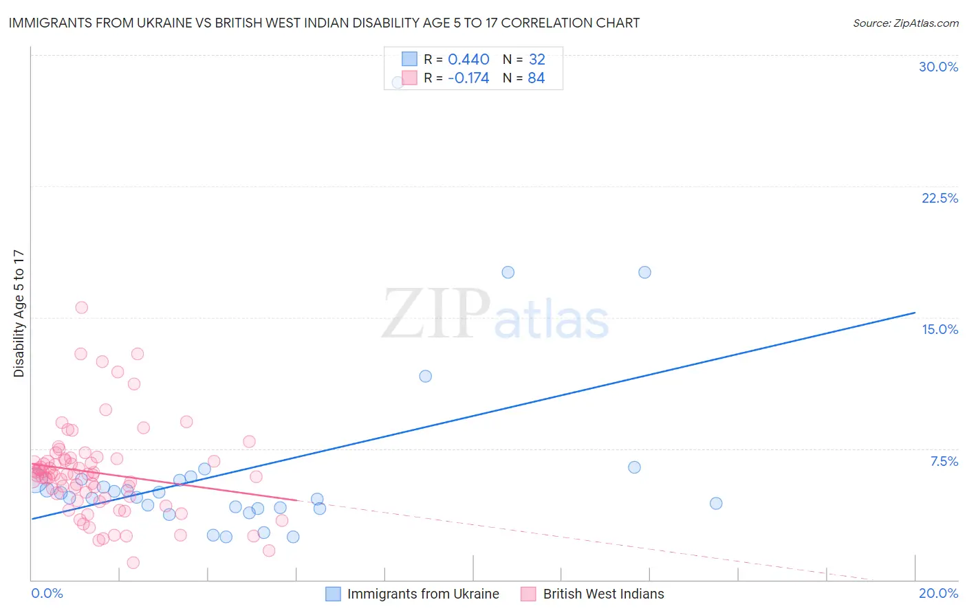 Immigrants from Ukraine vs British West Indian Disability Age 5 to 17